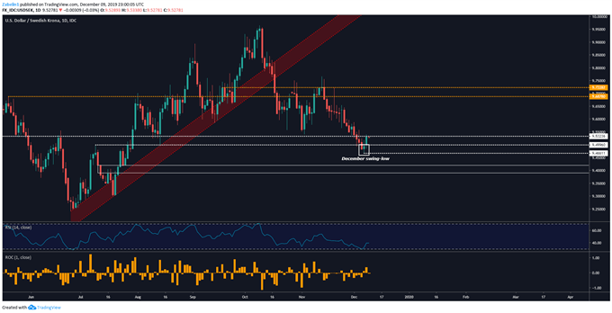 Chart showing USD/SEK