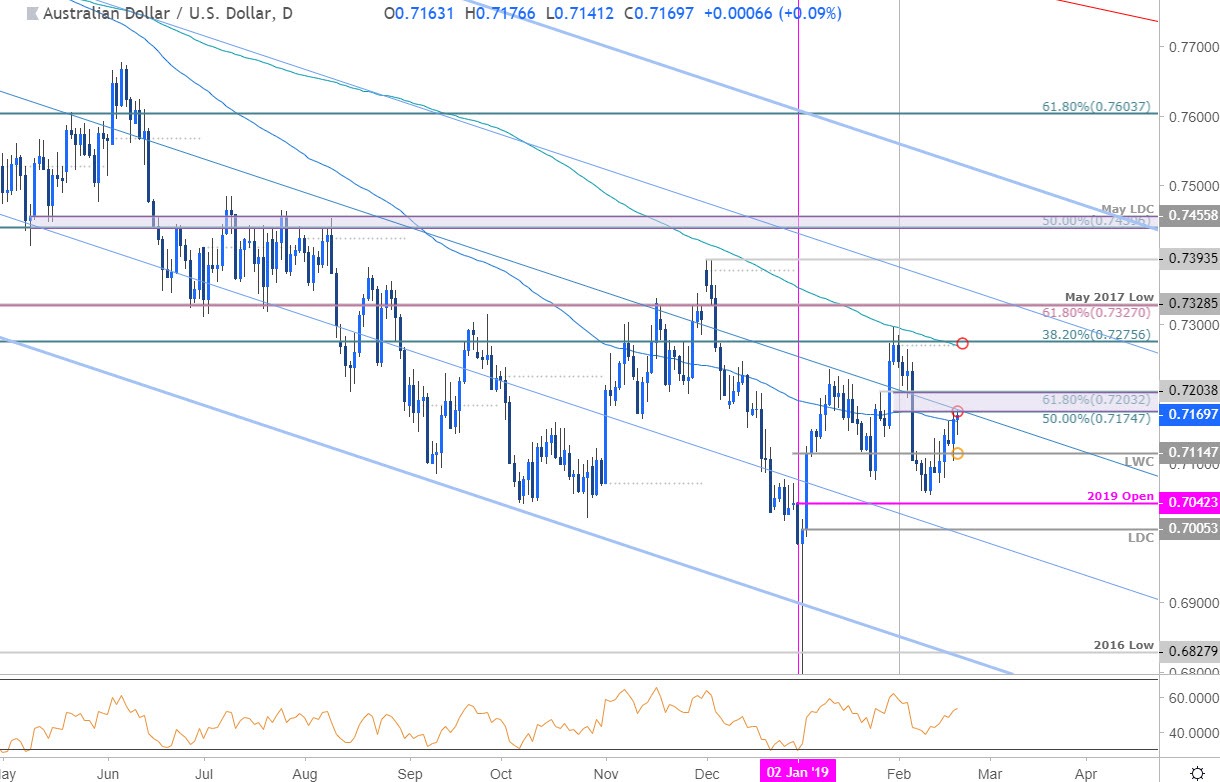 DailyFX Blog | Australian Dollar Price Outlook: AUD/USD ...