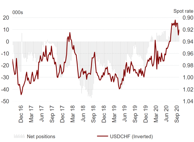 US Dollar Correction, GBP/USD Flips to Short, AUD/USD Longs Halved  - COT Report