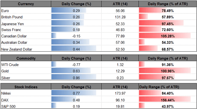 Image of daily change for major currencies