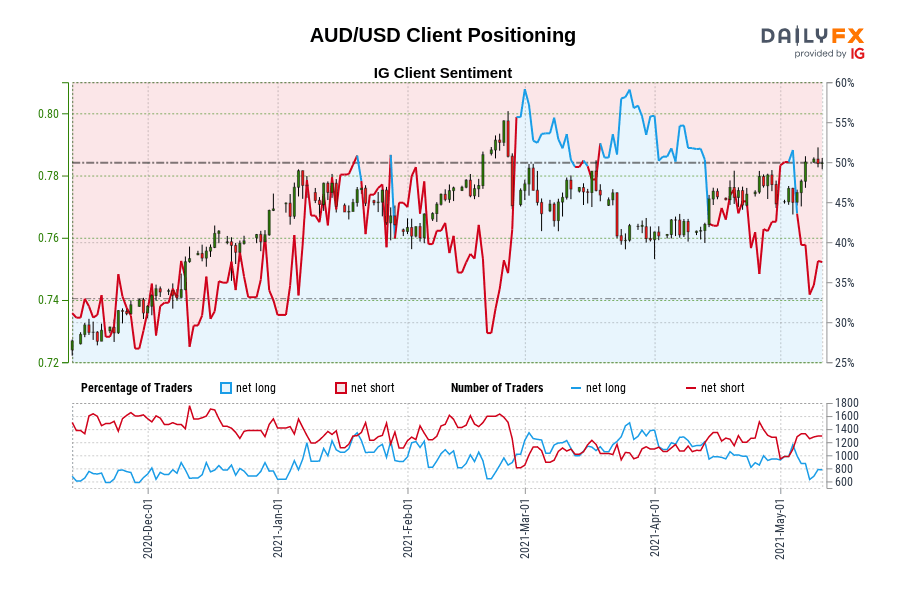 AUD/USD Client Positioning