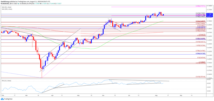 Image of AUD/USD rate daily chart
