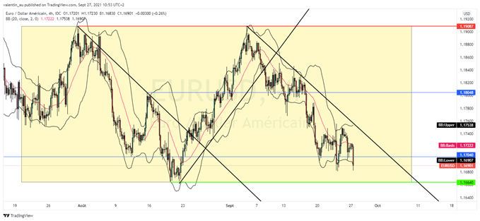 EUR/USD : l’euro débute la semaine en baisse