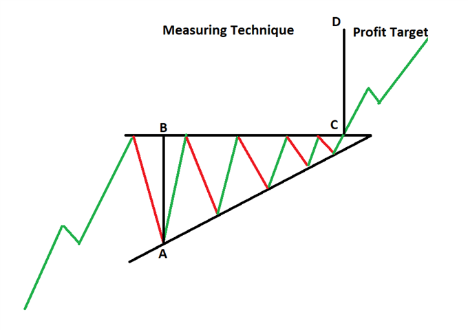 ascending triangle measuring technique