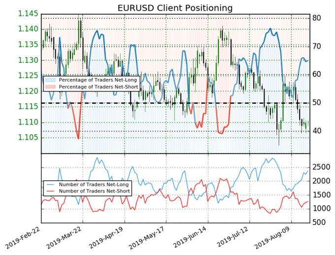 igcs, ig client sentiment index, igcs eurusd, eurusd price chart, eurusd price forecast, eurusd technical analysis