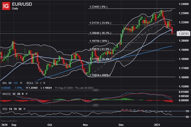 EURUSD Price Chart Euro Technical Forecast