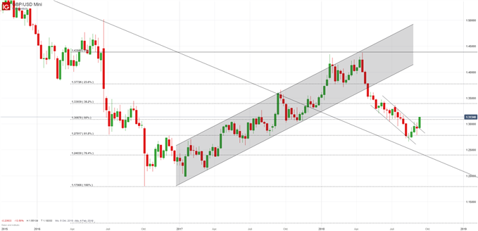 GBPUSD Chartanalyse, Ausbruch über 1,31 US Dollar je Pfund