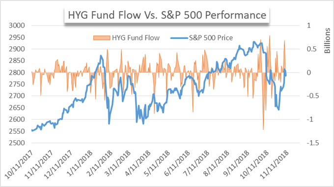 HYG ETF price chart and fund flows