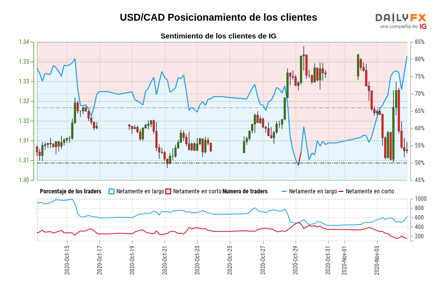 USD/CAD Posicionamiento de los clientes