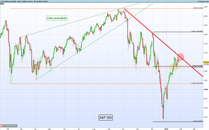 Gráfico diario S&P 500 - 28/01/2019