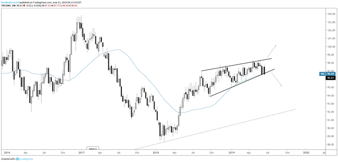 US Dollar Price on the Brink of Support Break: DXY, Euro Charts