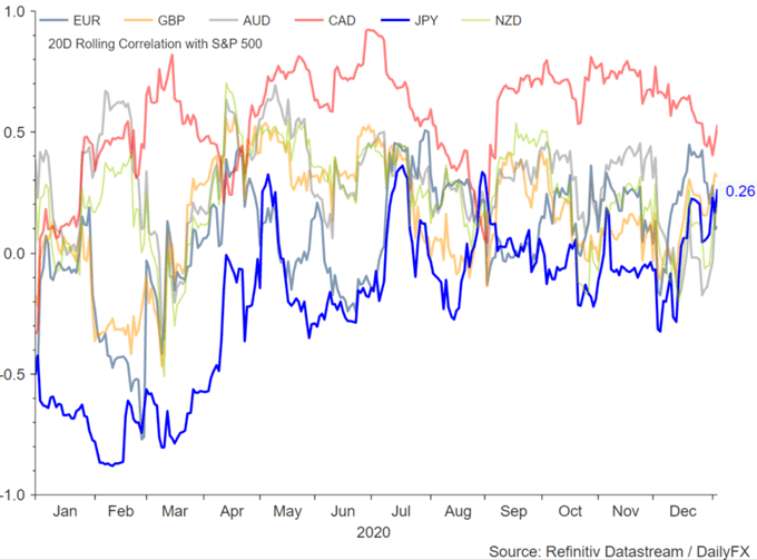 US Tech Stocks Break Down, FTSE 100 Soars, USD/JPY Upside Capped - US Market Open