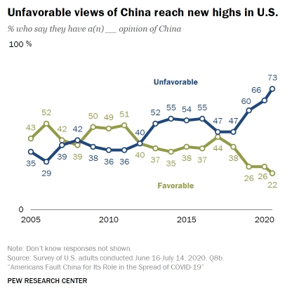 China views from US