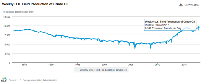 Crude Field Production