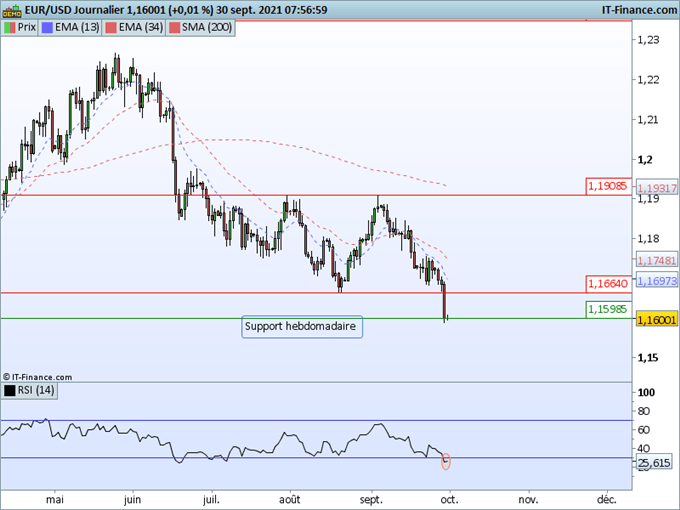 Morning Meeting Forex : Le dollar toujours plus haut; EUR/USD, test d’un fort support à 1,1600
