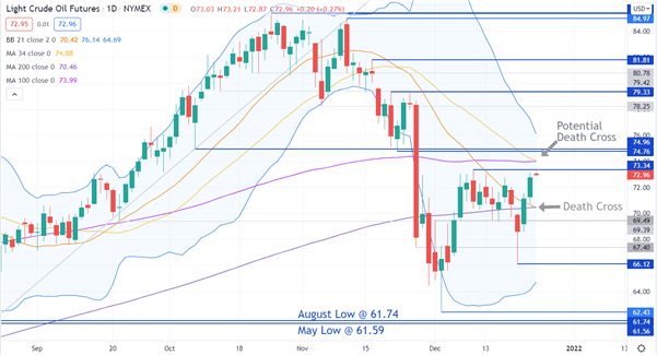 CRUDE OIL CHART