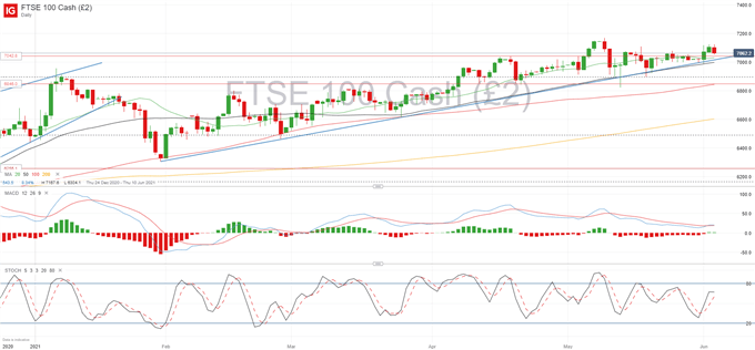 FTSE 100 Stumbles as Updated Travel List Looms