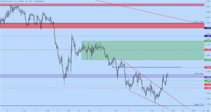 نمودار چهار ساعته gbpusd