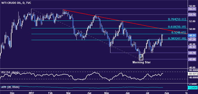 Crude Oil Prices Eye EIA Data, Gold Drops as Fed Decision Nears