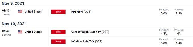 Image of DailyFX Economic Calendar for US