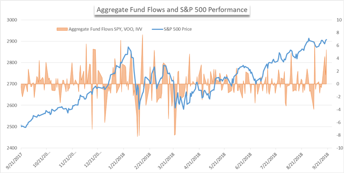 ETF Flows Suggest Bulls see Room to run Despite Lofty Valuations