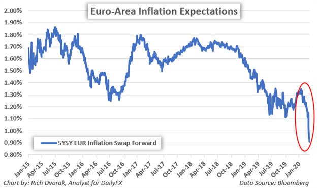 Euro chart Eurozone inflation might promt ECB response to coronavirus outbreak