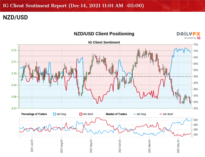 Image of IG Client Sentiment for NZD/USD rate