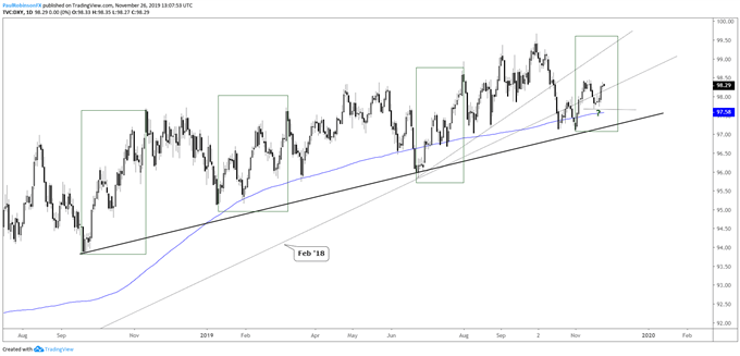 DXY Daily Chart (looking for continuation rally)