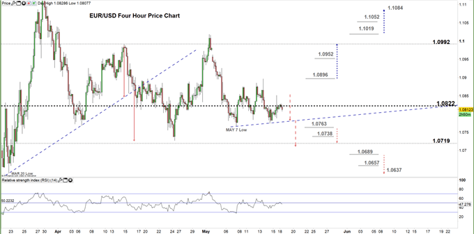 EURUSD Four Hour price chart 18-05-20
