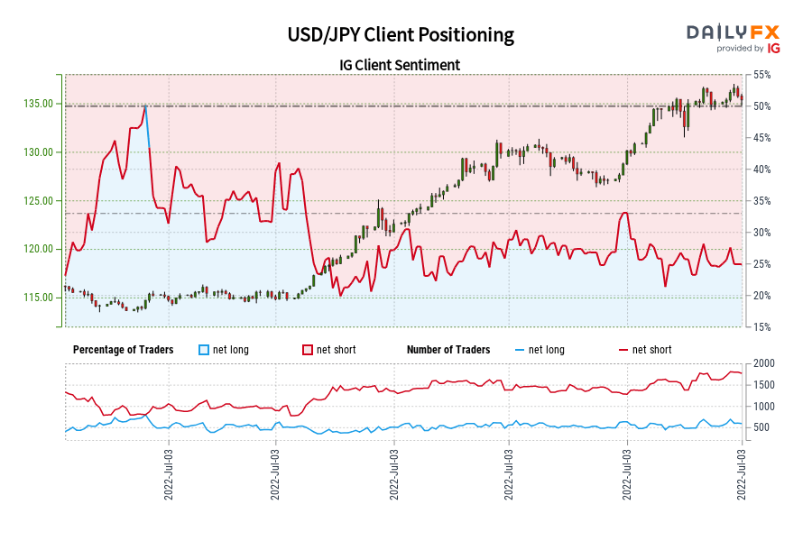 USD/JPY Client Positioning