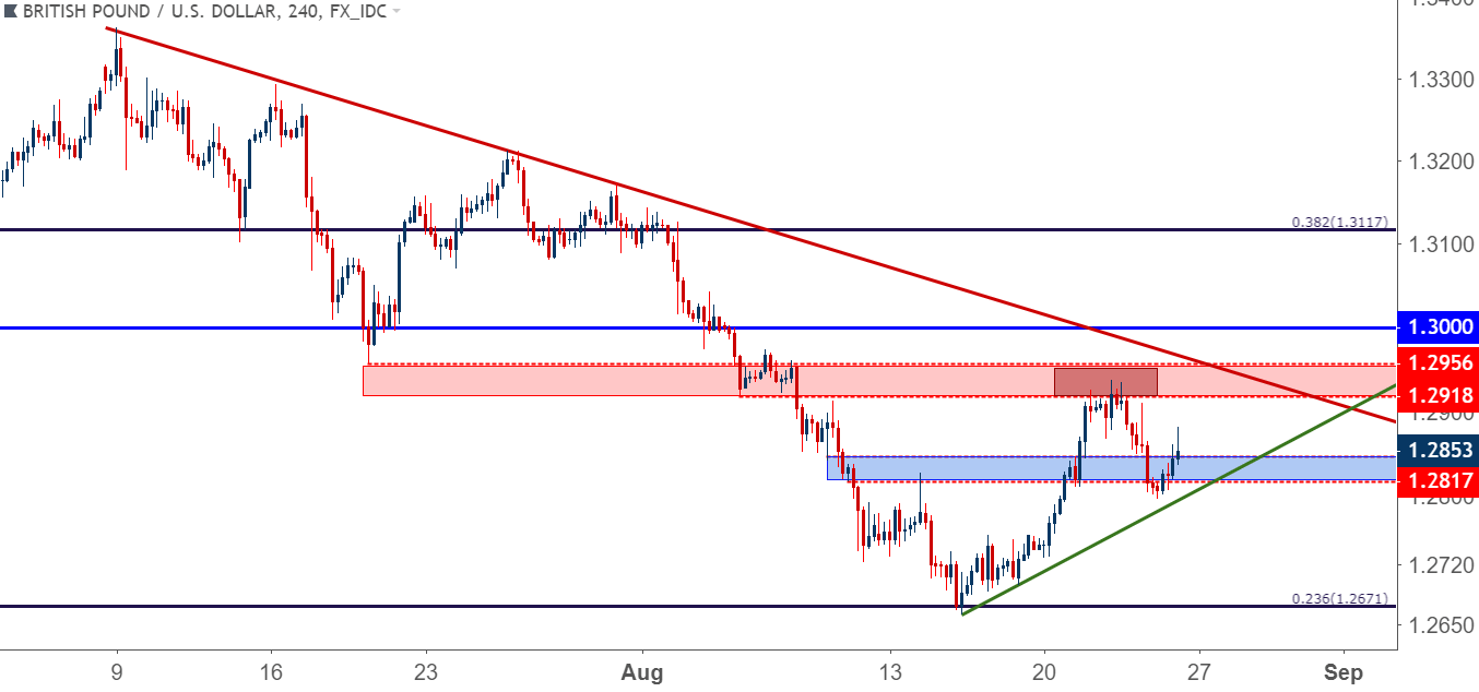 gbpusd gbp/usd four hour price chart