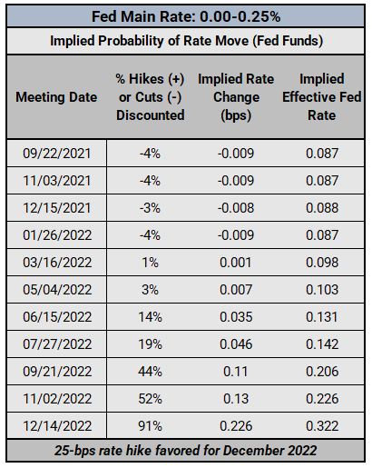 Central Bank Watch: Fed Speeches, Interest Rate Expectations Update