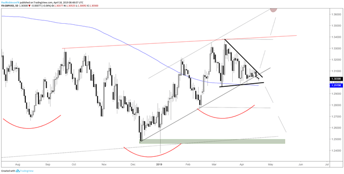 المخطط اليومي لزوج العملات الجنيه الإسترليني مقابل الدولار الأمريكي GBPUSD، وتد بصدد الانكسار