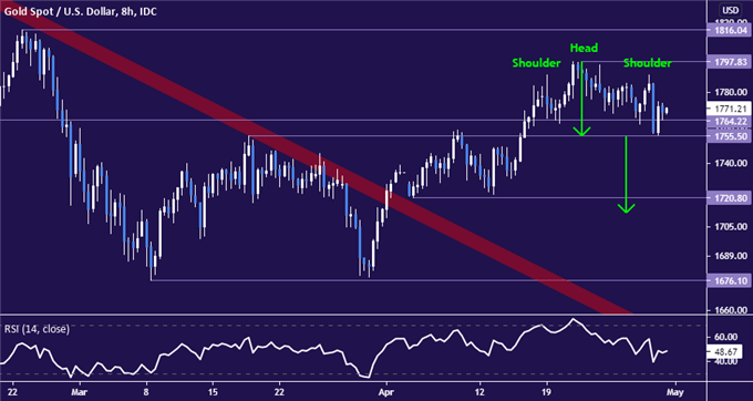 Gold price chart - 8 hour