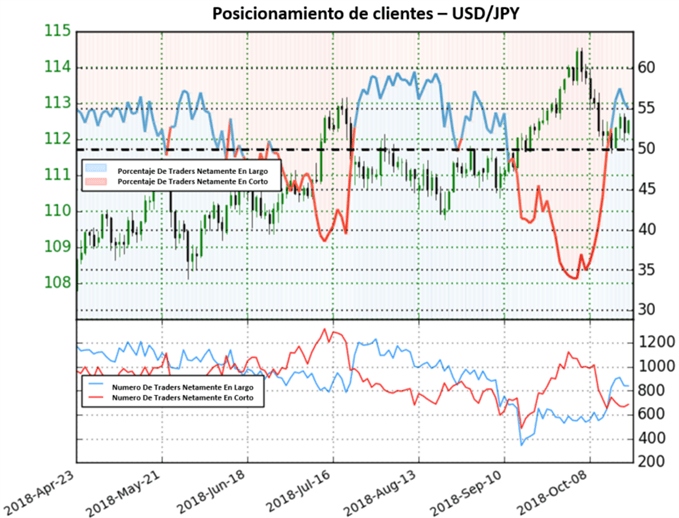 Posicionamiento USDJPY - 19/10/2018