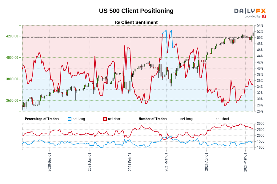 US 500 Client Positioning