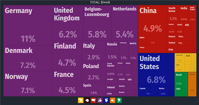 Chart showing Sweden's exports