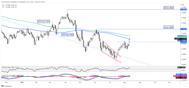 Пара AUD/USD нацелена на 200-дневную SMA, поскольку цены на медь и уголь растут на фоне отката доллара