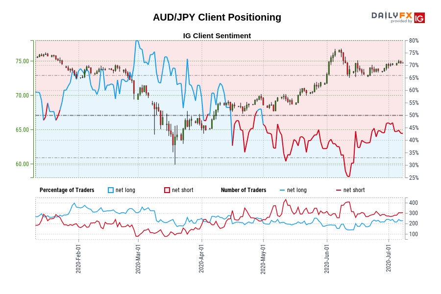 AUD/JPY Client Positioning
