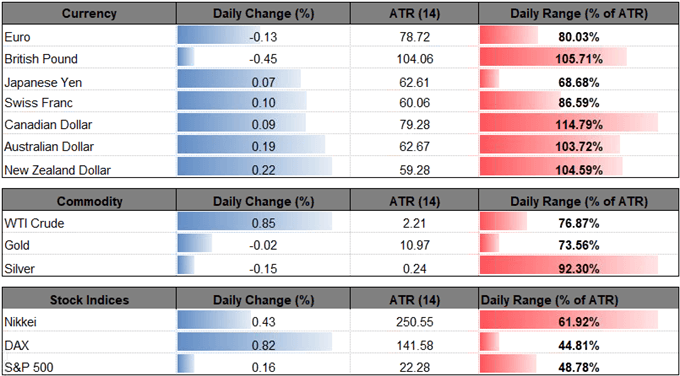 Image of daily change for major currencies