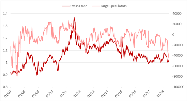 Wöchentliches CoT-Update für AUD, GBP, Euro, Öl, Kupfer und mehr