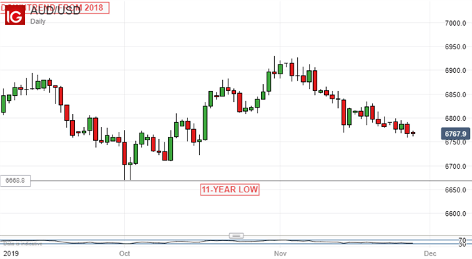 AUDUSD Price Chart 