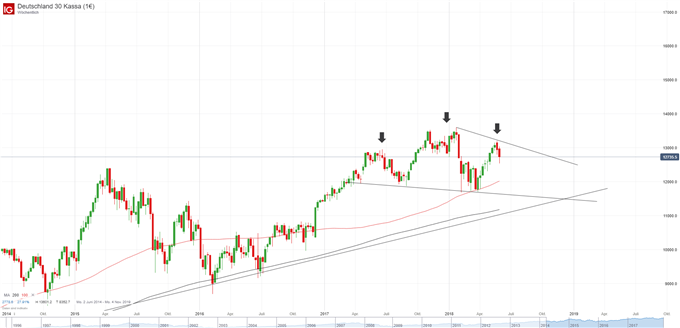 DAX Chart Wochenbasis