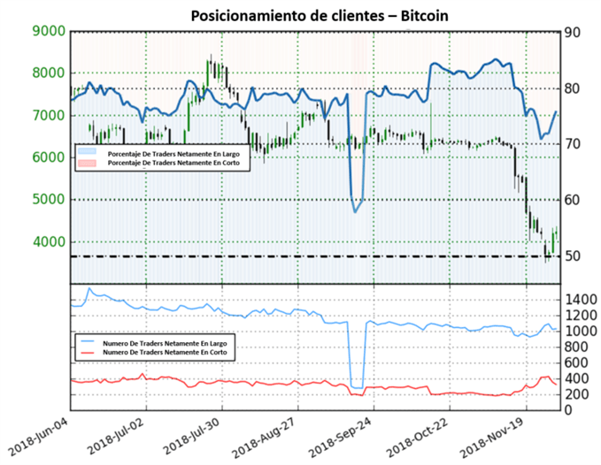Posicionamiento BITCOIN - 11/30/2018