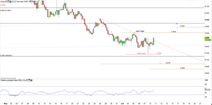Copper price 4H chart 10-06-19
