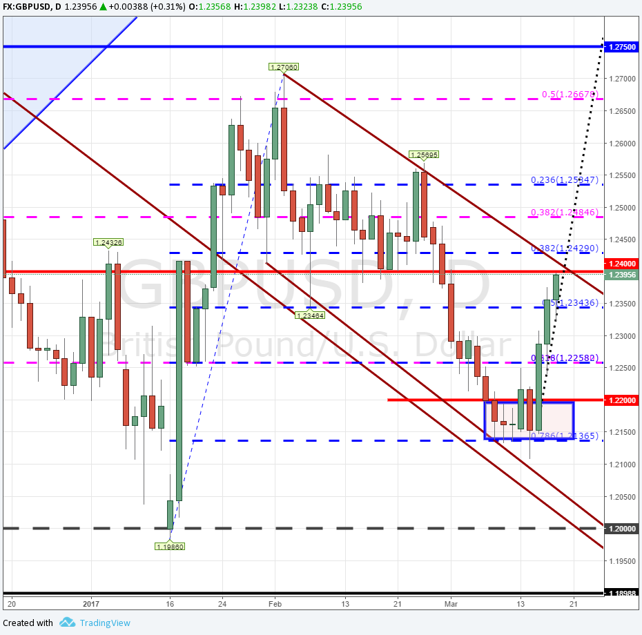 GBP/USD se aproxima a la línea de tendencia bajista - ¿Logrará romperla?