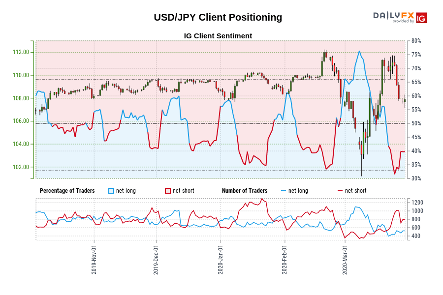 USD/JPY Client Positioning