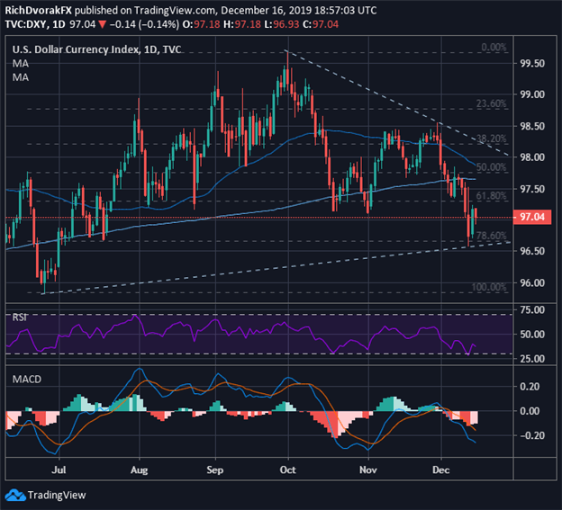 US Dollar Index Price Chart DXY Technical Analysis