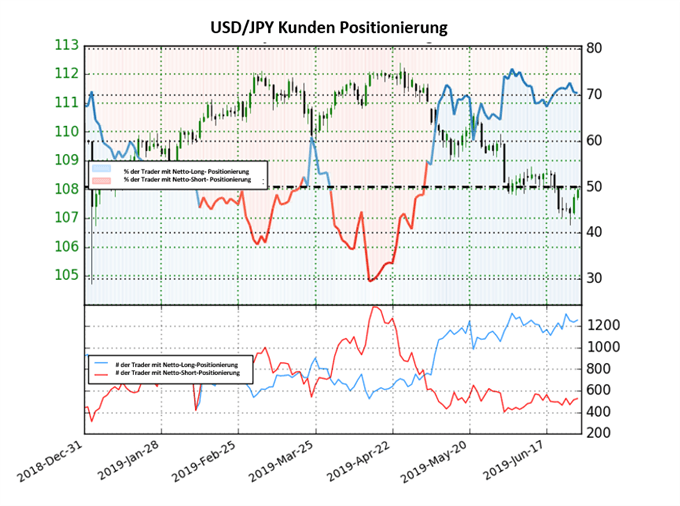 USDJPY Sentiment