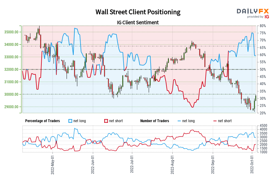 Wall Street Client Positioning